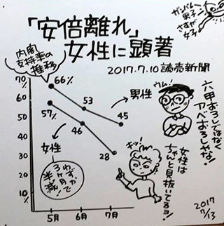 安倍離れ　顕著